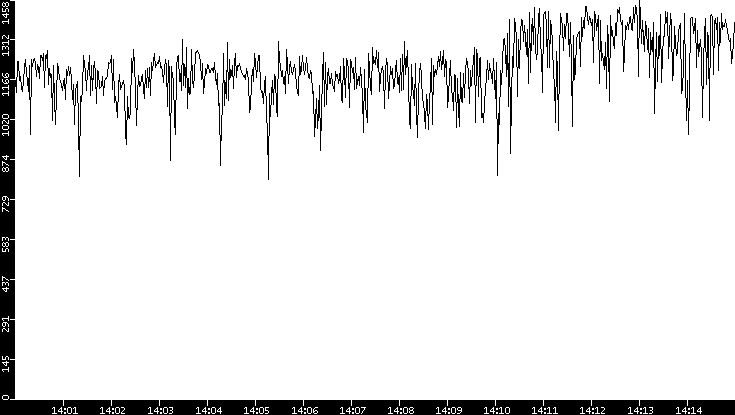 Average Packet Size vs. Time