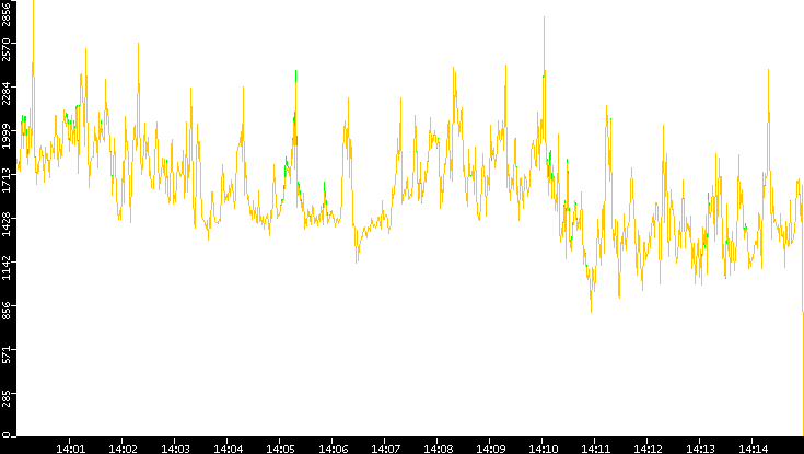 Entropy of Port vs. Time