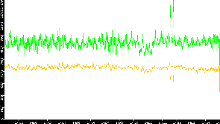 Entropy of Port vs. Time