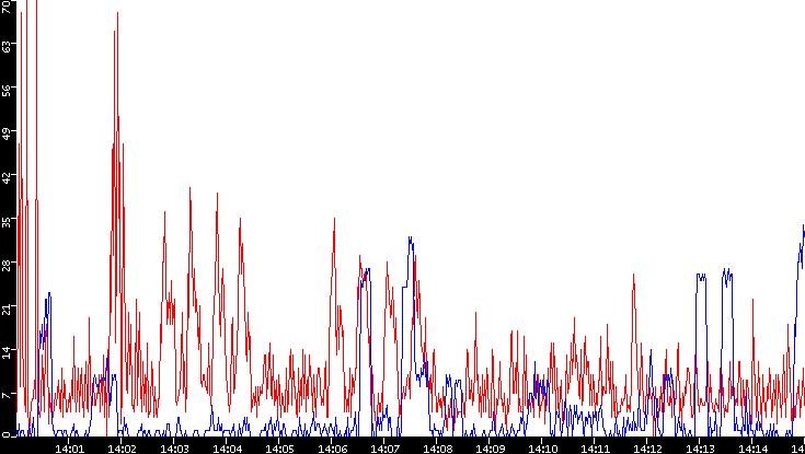 Nb. of Packets vs. Time