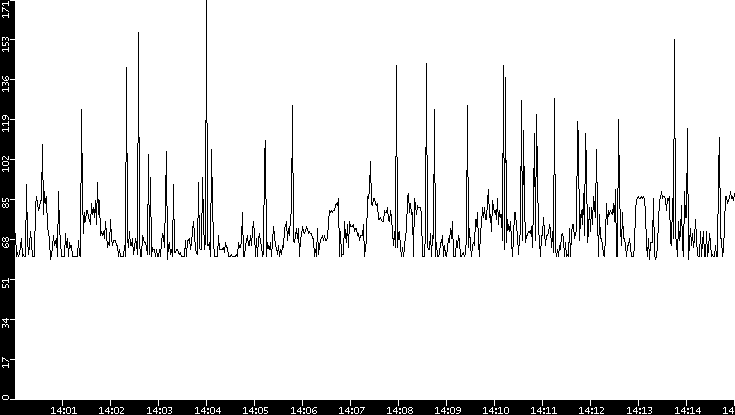 Average Packet Size vs. Time