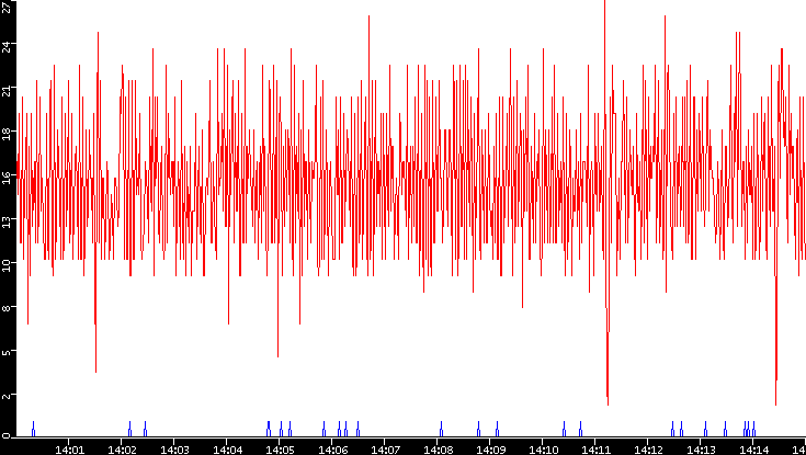 Nb. of Packets vs. Time