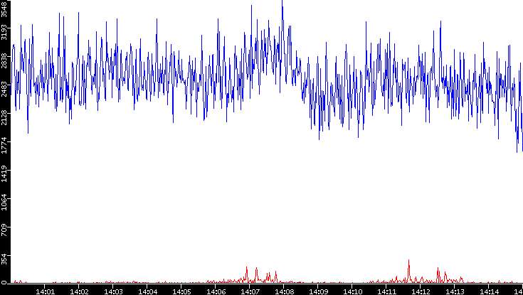 Nb. of Packets vs. Time