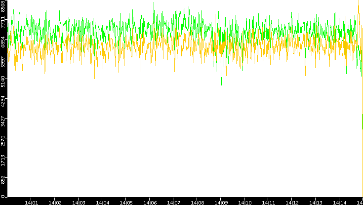 Entropy of Port vs. Time