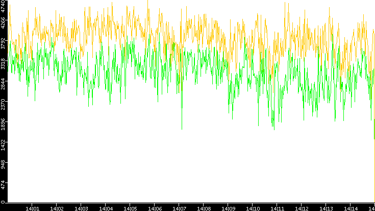 Entropy of Port vs. Time