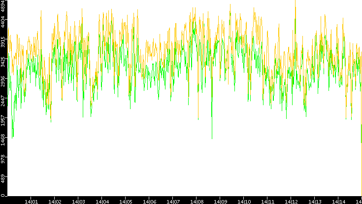 Entropy of Port vs. Time