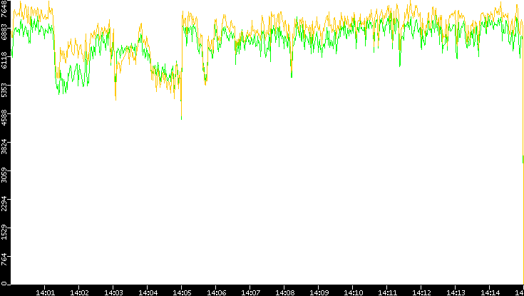 Entropy of Port vs. Time