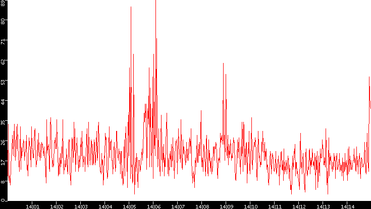 Nb. of Packets vs. Time