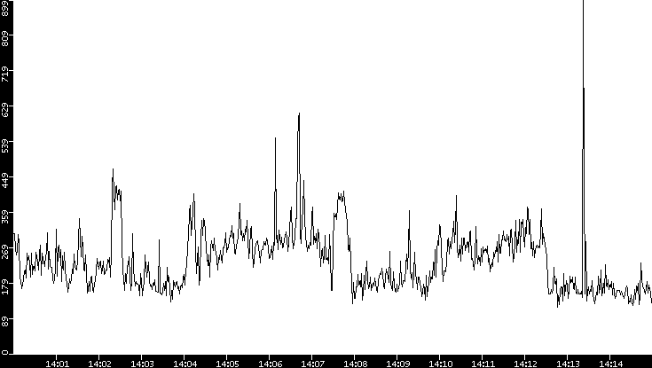 Average Packet Size vs. Time