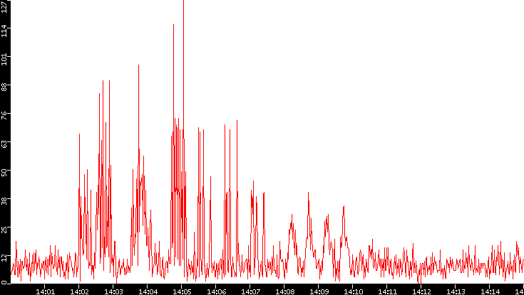 Nb. of Packets vs. Time