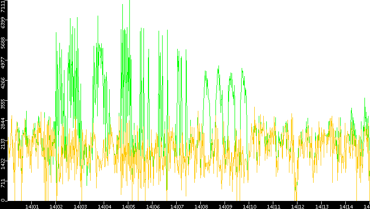 Entropy of Port vs. Time