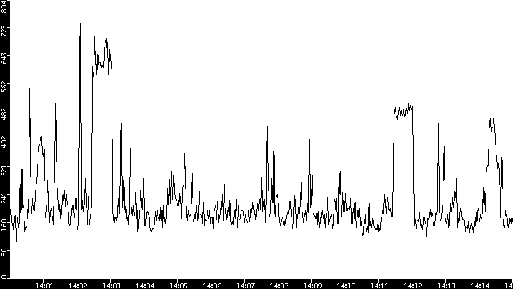 Average Packet Size vs. Time