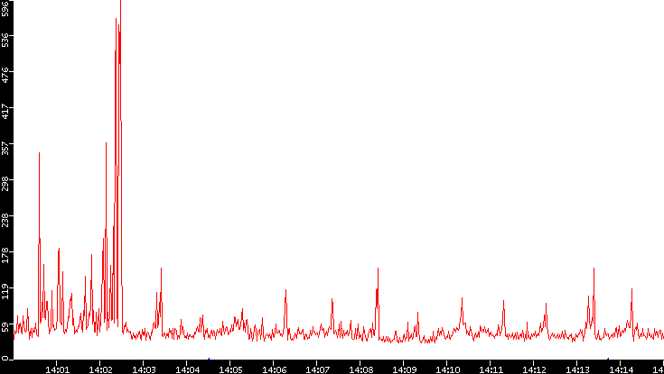 Nb. of Packets vs. Time