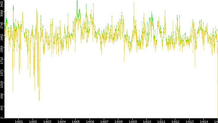 Entropy of Port vs. Time
