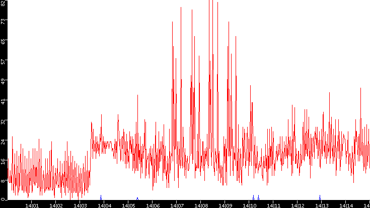 Nb. of Packets vs. Time