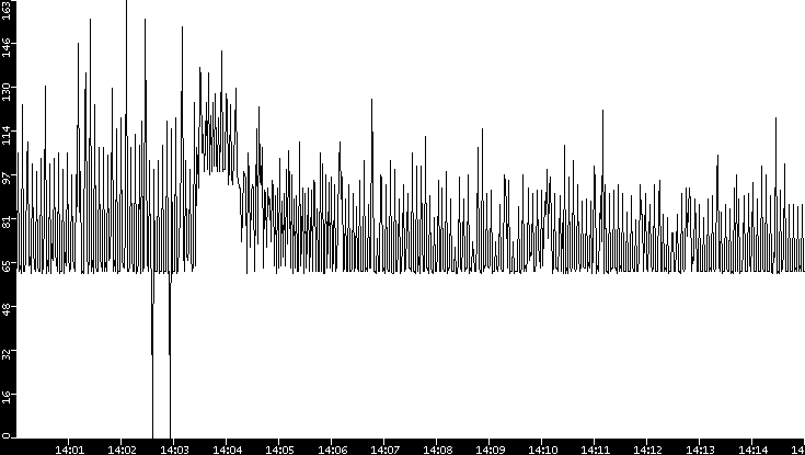 Average Packet Size vs. Time