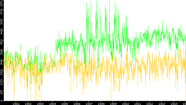 Entropy of Port vs. Time