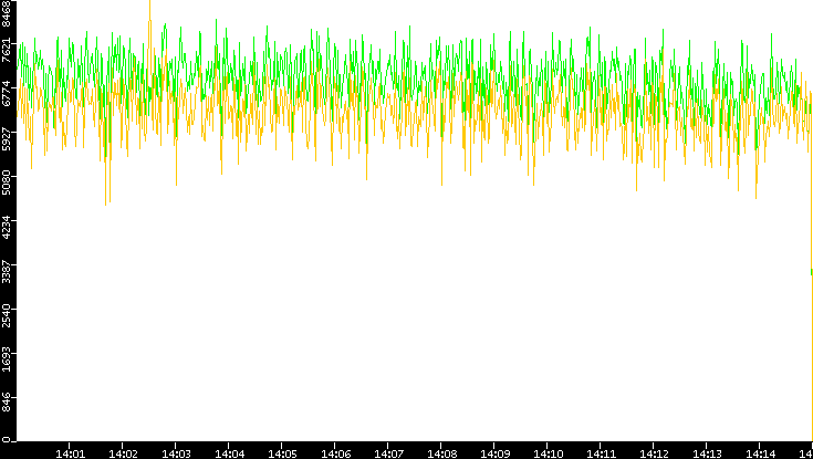 Entropy of Port vs. Time