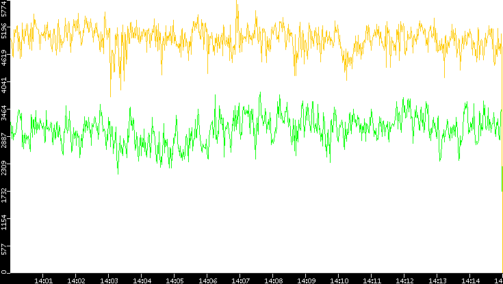 Entropy of Port vs. Time