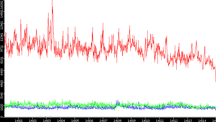 Nb. of Packets vs. Time