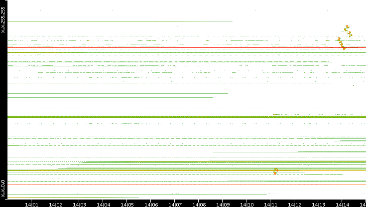 Dest. IP vs. Time