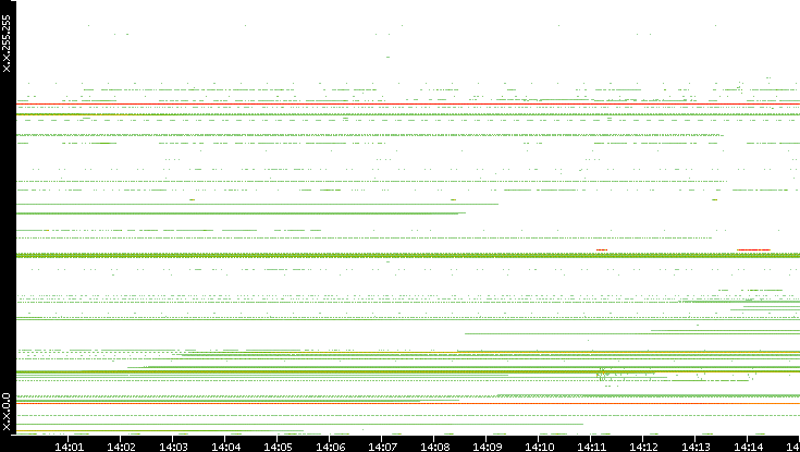 Src. IP vs. Time