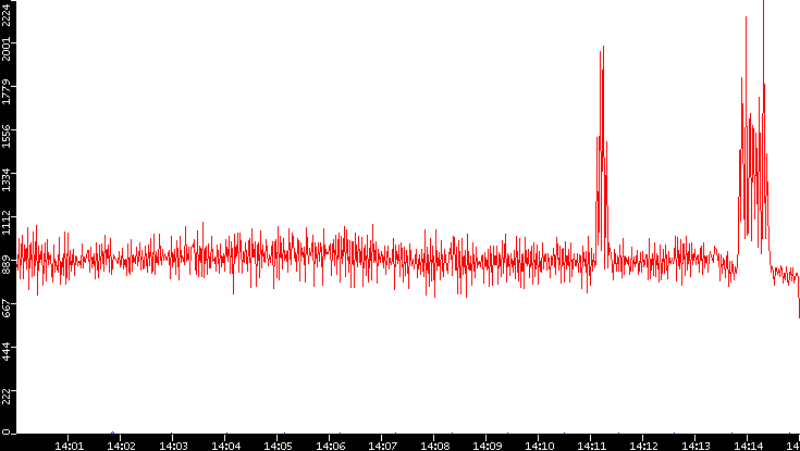 Nb. of Packets vs. Time