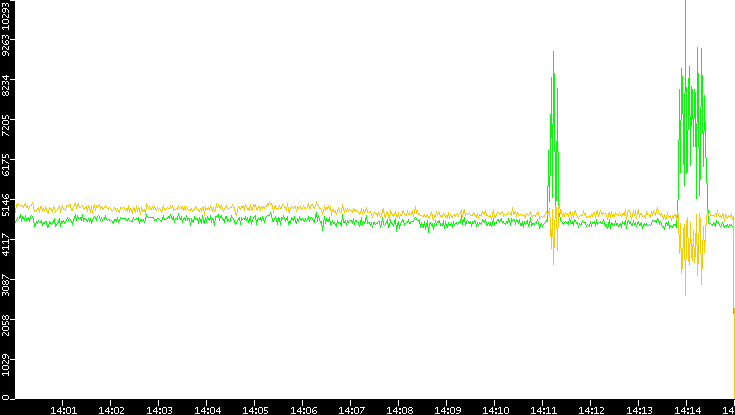 Entropy of Port vs. Time