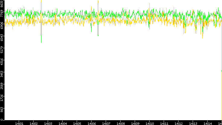 Entropy of Port vs. Time