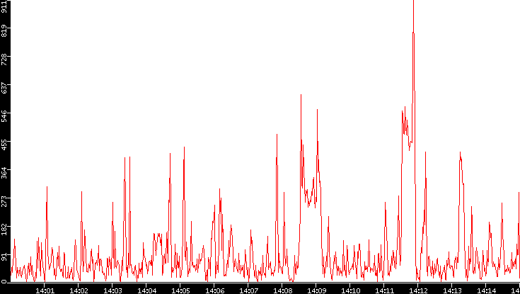 Nb. of Packets vs. Time