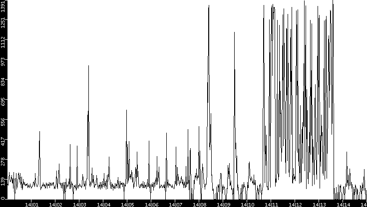 Average Packet Size vs. Time