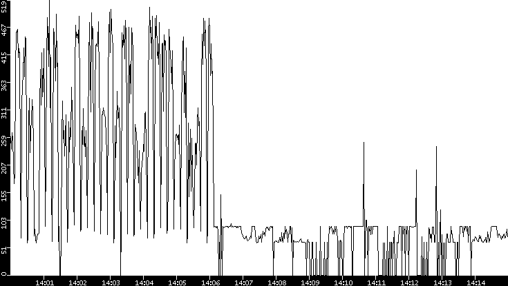 Average Packet Size vs. Time