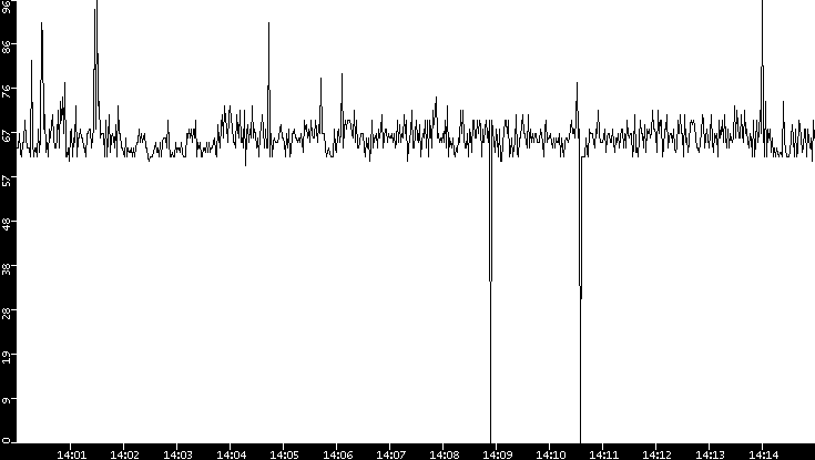 Average Packet Size vs. Time