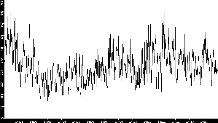 Average Packet Size vs. Time
