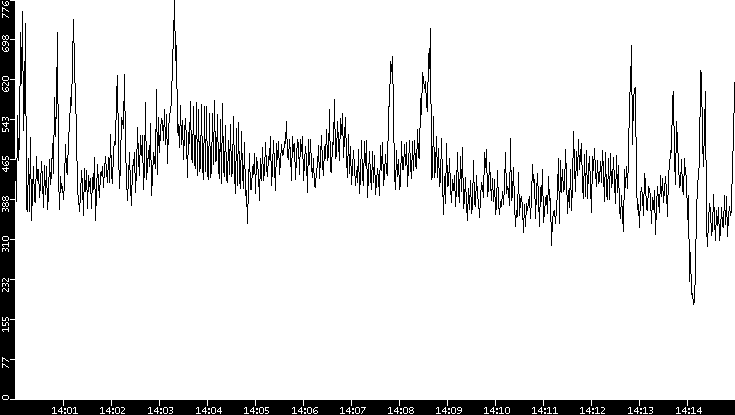 Average Packet Size vs. Time