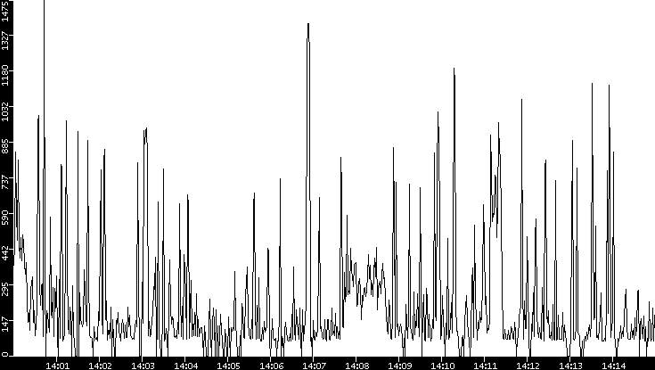 Average Packet Size vs. Time