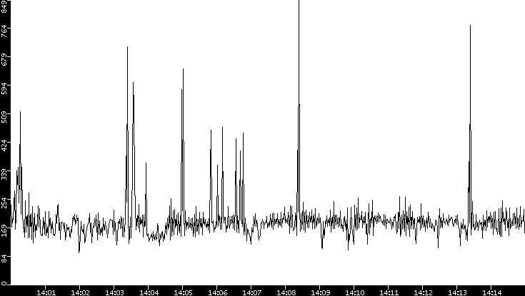 Average Packet Size vs. Time