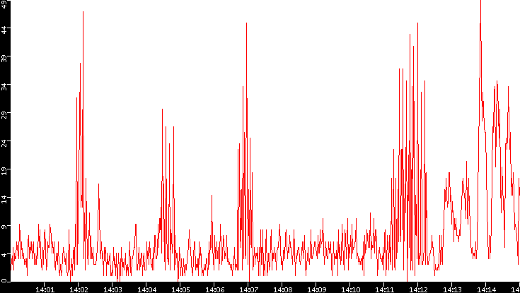 Nb. of Packets vs. Time