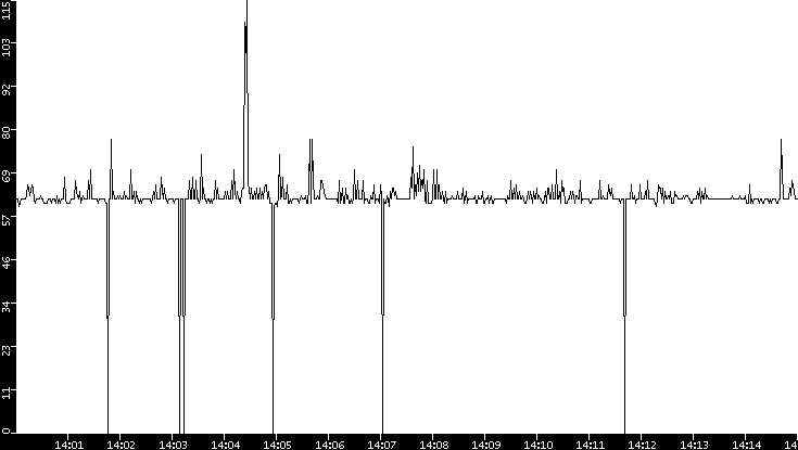 Average Packet Size vs. Time