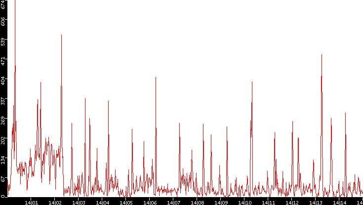 Nb. of Packets vs. Time
