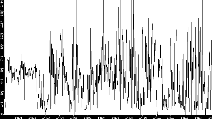 Average Packet Size vs. Time