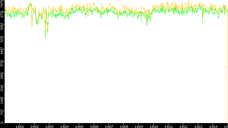 Entropy of Port vs. Time