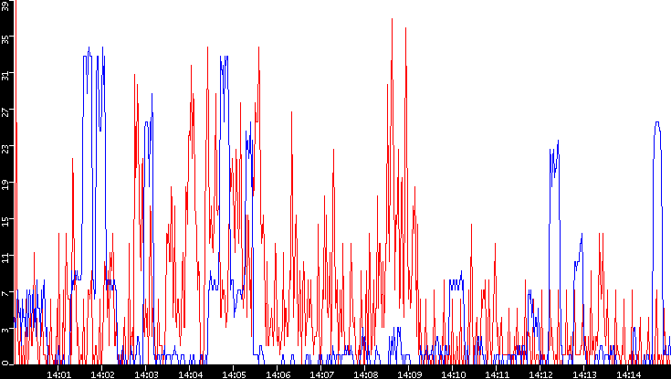 Nb. of Packets vs. Time
