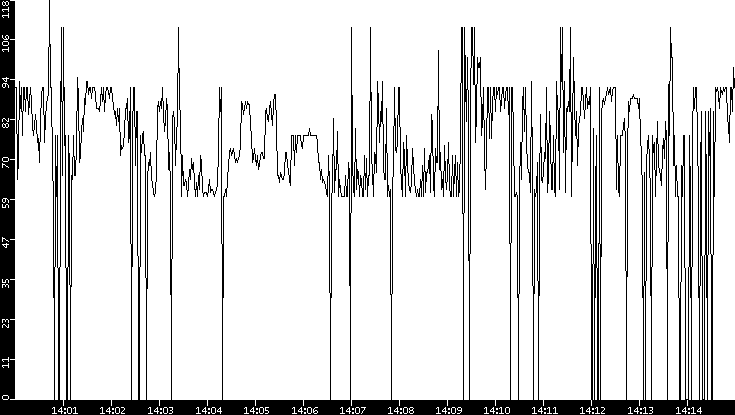 Average Packet Size vs. Time