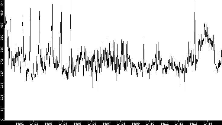 Average Packet Size vs. Time