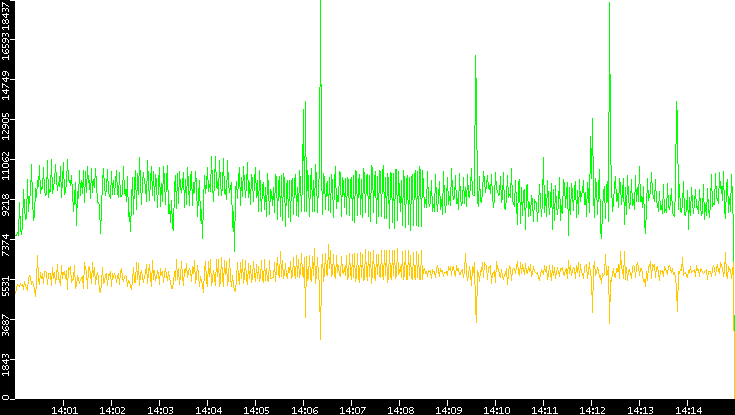 Entropy of Port vs. Time