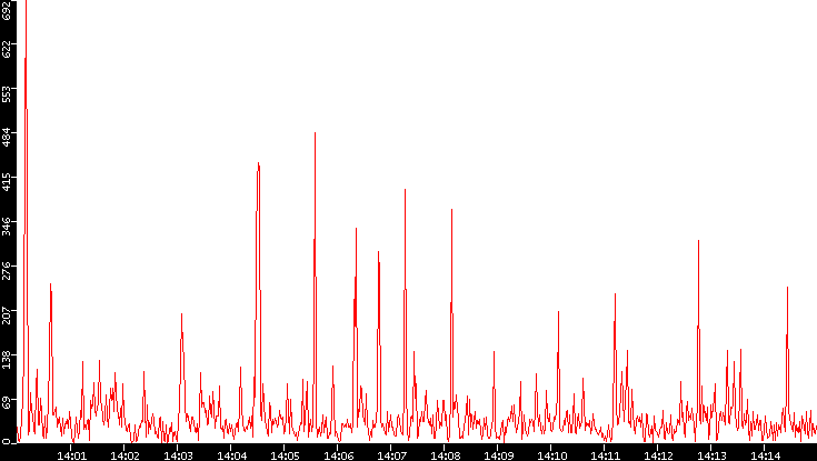 Nb. of Packets vs. Time