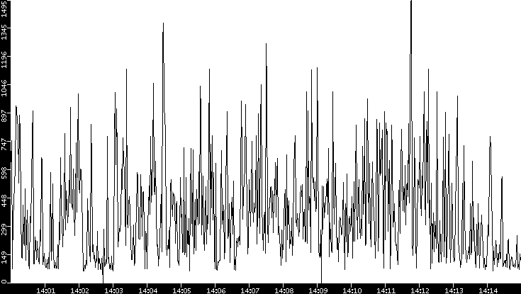 Average Packet Size vs. Time