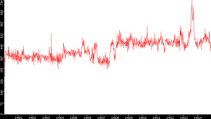 Nb. of Packets vs. Time
