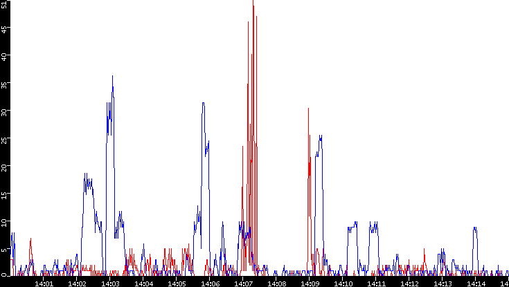 Nb. of Packets vs. Time